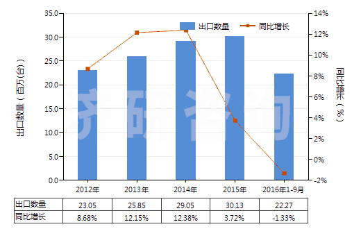 2012-2016年9月中國其他燃油泵(活塞式內(nèi)燃發(fā)動機(jī)用的)(HS84133029)出口量及增速統(tǒng)計(jì)